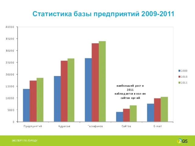 Статистика базы предприятий 2009-2011