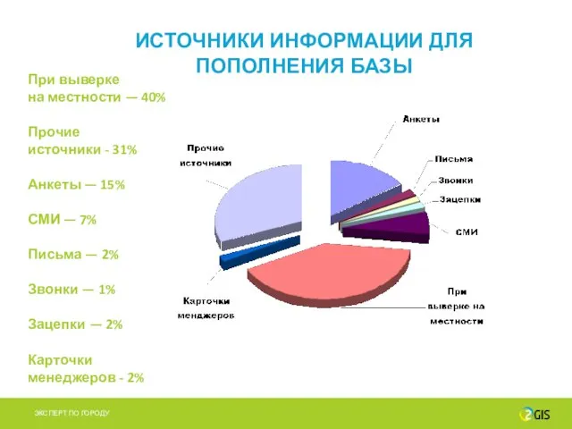 ИСТОЧНИКИ ИНФОРМАЦИИ ДЛЯ ПОПОЛНЕНИЯ БАЗЫ При выверке на местности — 40% Прочие