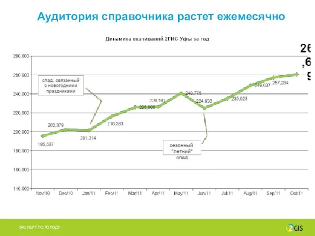 Аудитория справочника растет ежемесячно