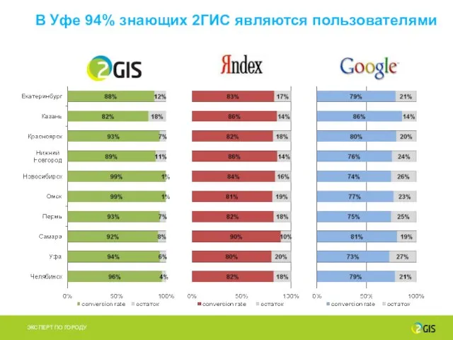 В Уфе 94% знающих 2ГИС являются пользователями