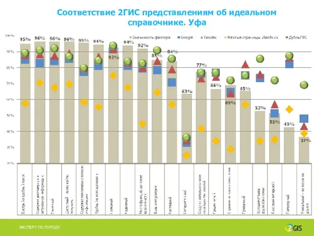 Соответствие 2ГИС представлениям об идеальном справочнике. Уфа