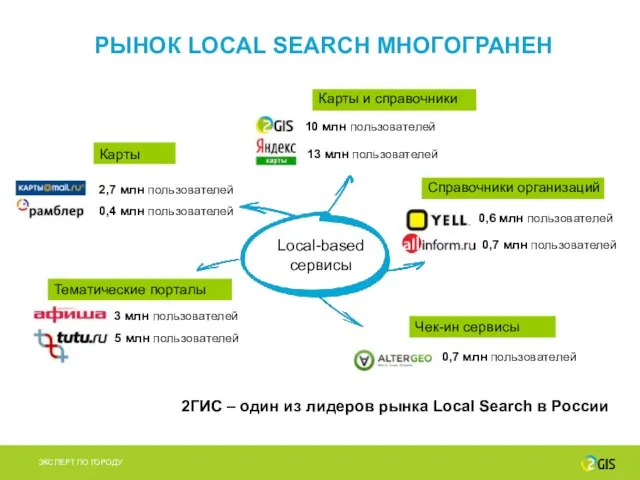 РЫНОК LOCAL SEARCH МНОГОГРАНЕН Local-based сервисы Карты и справочники Справочники организаций Чек-ин