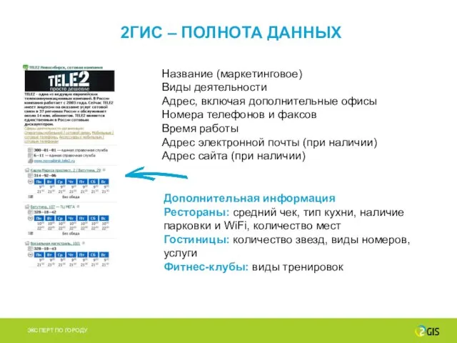 2ГИС – ПОЛНОТА ДАННЫХ Название (маркетинговое) Виды деятельности Адрес, включая дополнительные офисы