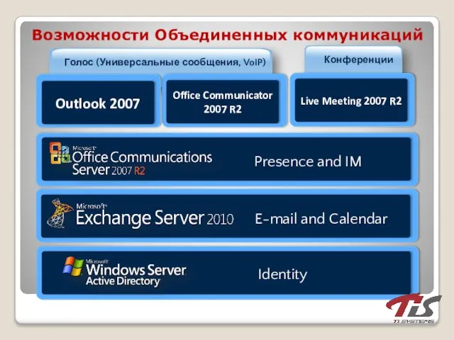 Возможности Объединенных коммуникаций Outlook 2007 Office Communicator 2007 R2 Presence and IM