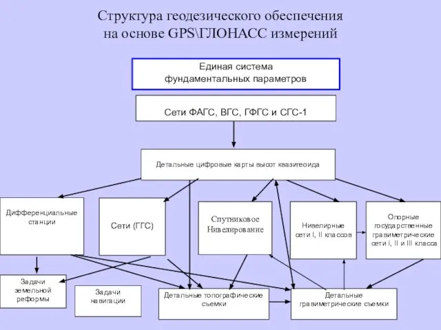 Структура геодезического обеспечения на основе GPS\ГЛОНАСС измерений Детальные гравиметрические съемки Единая система