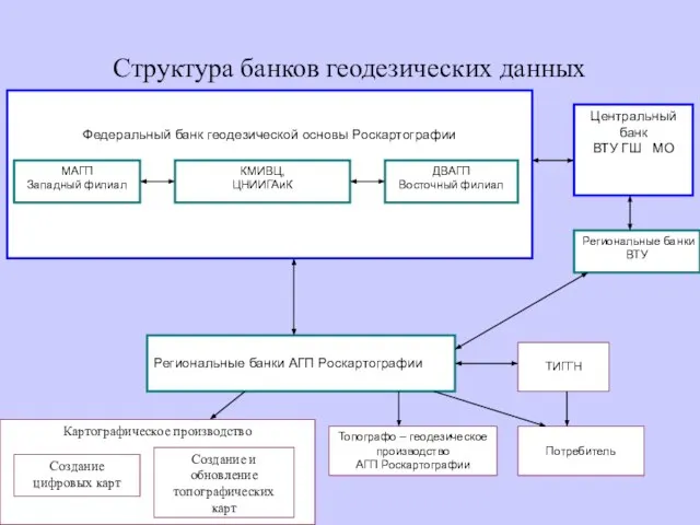 Структура банков геодезических данных