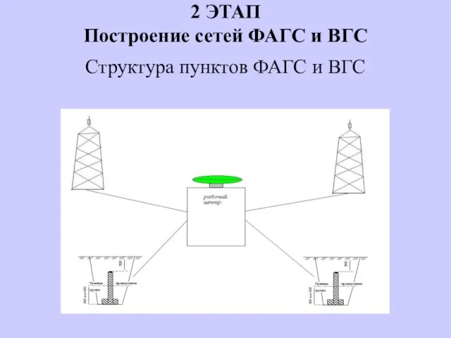 2 ЭТАП Построение сетей ФАГС и ВГС Структура пунктов ФАГС и ВГС