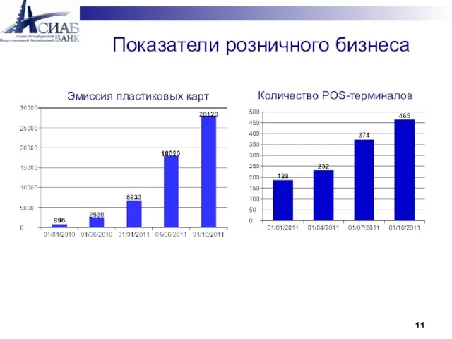 Количество POS-терминалов Показатели розничного бизнеса Эмиссия пластиковых карт