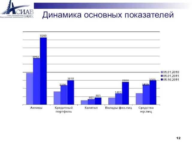 Динамика основных показателей