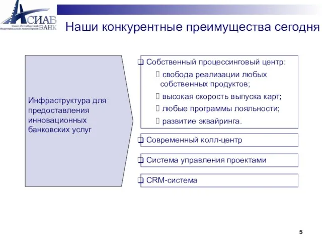 Наши конкурентные преимущества сегодня Инфраструктура для предоставления инновационных банковских услуг Собственный процессинговый