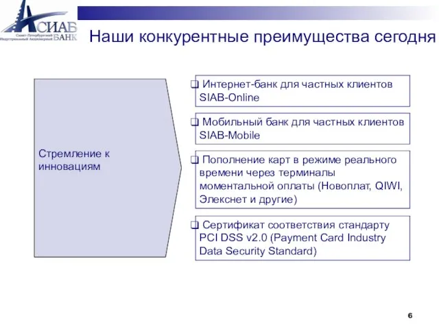 Наши конкурентные преимущества сегодня Интернет-банк для частных клиентов SIAB-Online Мобильный банк для