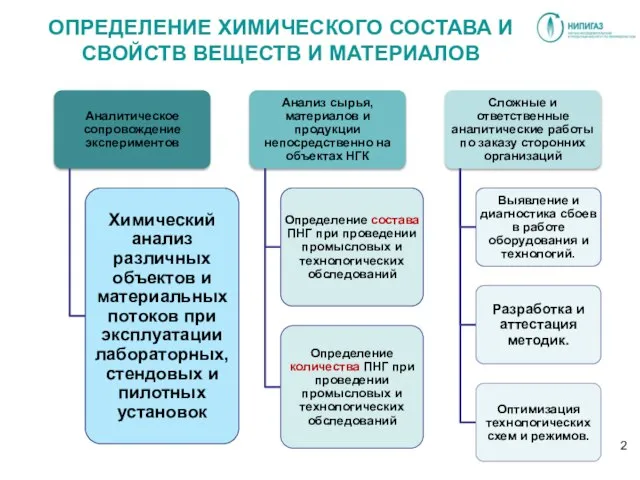 ОПРЕДЕЛЕНИЕ ХИМИЧЕСКОГО СОСТАВА И СВОЙСТВ ВЕЩЕСТВ И МАТЕРИАЛОВ