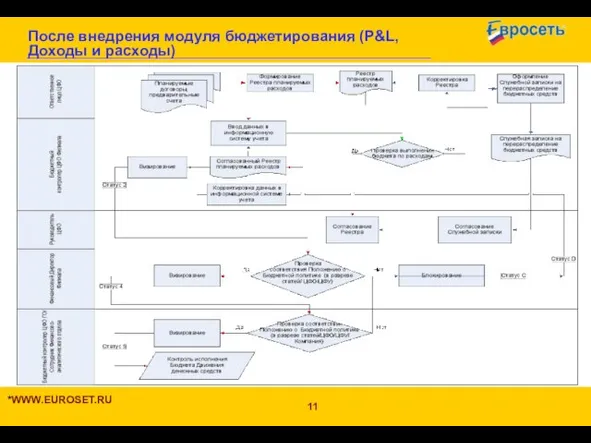 После внедрения модуля бюджетирования (P&L, Доходы и расходы) *WWW.EUROSET.RU