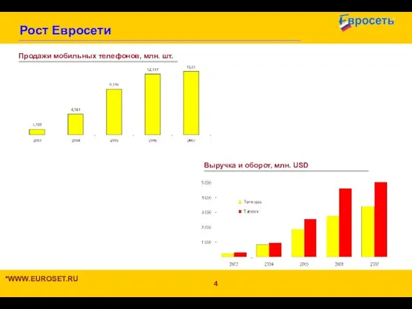 Рост Евросети *WWW.EUROSET.RU Продажи мобильных телефонов, млн. шт. Выручка и оборот, млн. USD