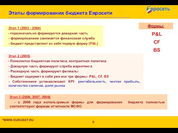 Этапы формирования бюджета Евросети P&L CF BS *WWW.EUROSET.RU Этап 1 (2003 -