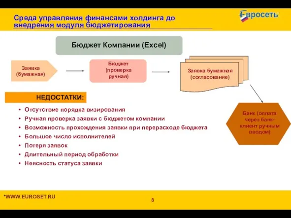 Среда управления финансами холдинга до внедрения модуля бюджетирования *WWW.EUROSET.RU НЕДОСТАТКИ: Отсутствие порядка