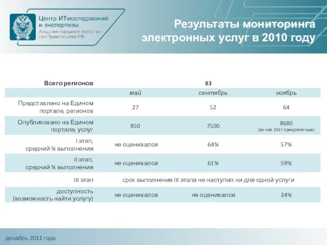 Результаты мониторинга электронных услуг в 2010 году