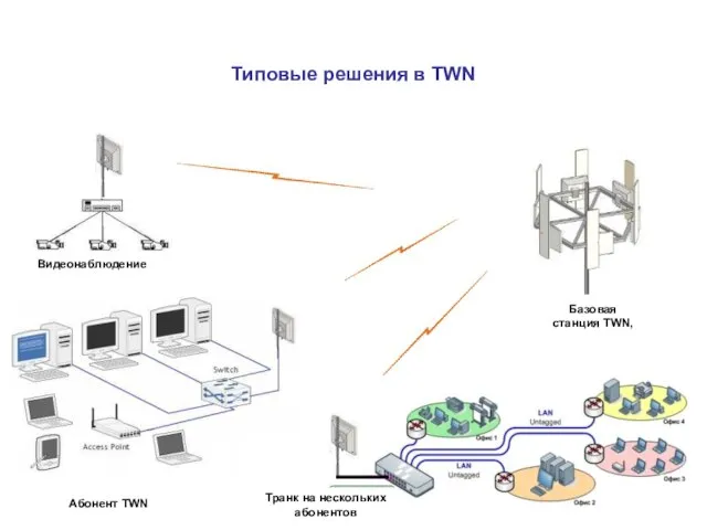 Типовые решения в TWN Базовая станция TWN, Абонент TWN Видеонаблюдение Транк на нескольких абонентов