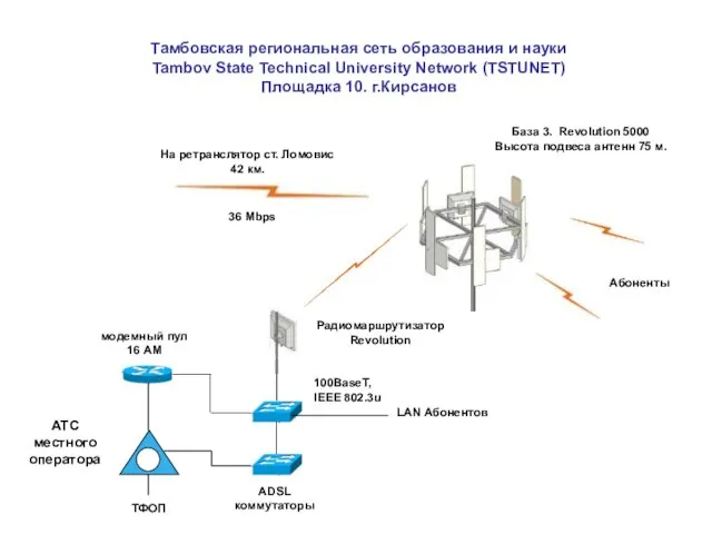 АТС местного оператора База 3. Revolution 5000 Высота подвеса антенн 75 м.