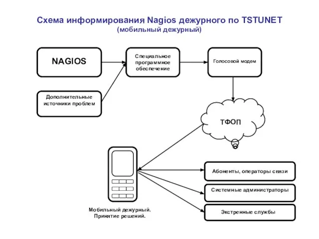 Схема информирования Nagios дежурного по TSTUNET (мобильный дежурный) Абоненты, операторы связи Экстренные службы