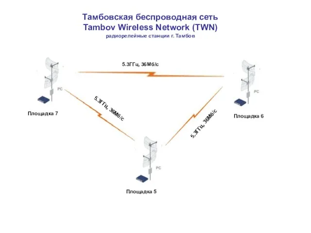 5.3ГГц, 36Мб/c Тамбовская беспроводная сеть Tambov Wireless Network (TWN) радиорелейные станции г.