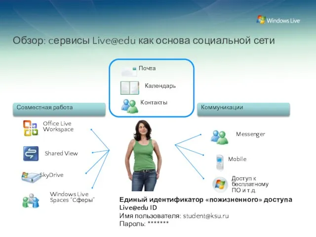 Windows Live Spaces “Cферы” Mobile Почта SkyDrive Контакты Shared View Messenger Календарь