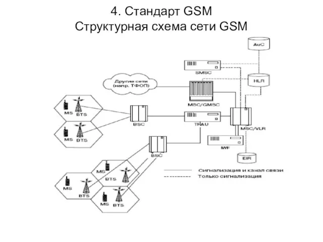 4. Стандарт GSM Структурная схема сети GSM