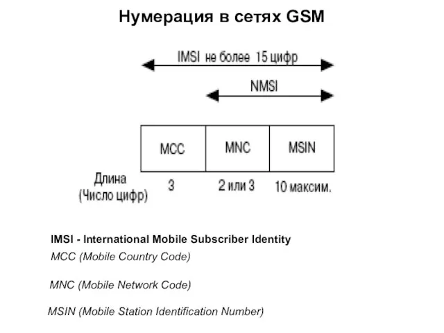 Нумерация в сетях GSM МСС (Mobile Country Code) MNC (Mobile Network Code)