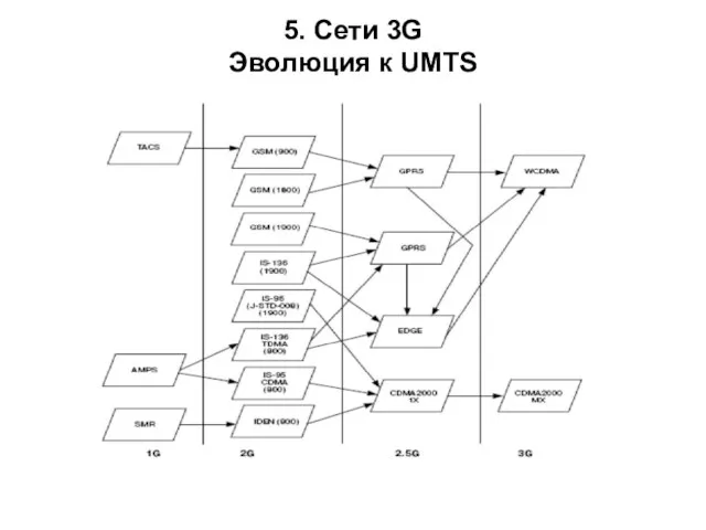 5. Сети 3G Эволюция к UMTS