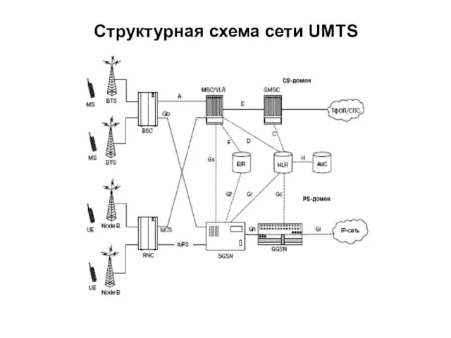 Структурная схема сети UMTS