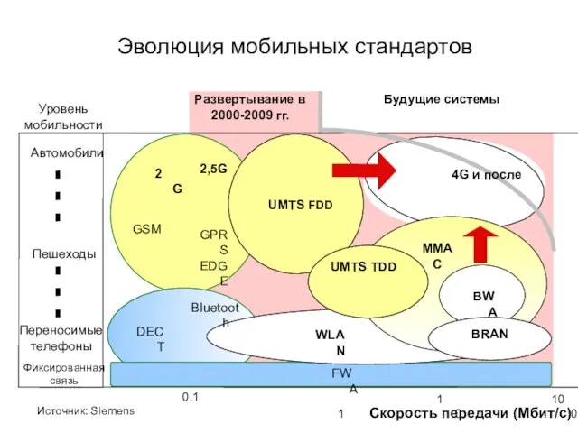 Источник: Siemens 100 Скорость передачи (Mбит/с) Автомобили 2G GSM 0.1 1 10