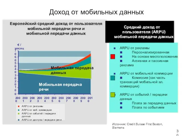 Доход от мобильных данных Европейский средний доход от пользователя мобильной передачи речи