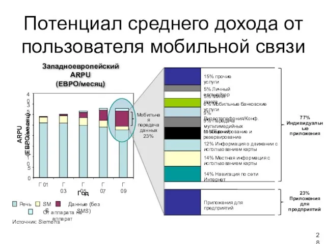 Потенциал среднего дохода от пользователя мобильной связи Западноевропейский ARPU (ЕВРО/месяц) От аппарата