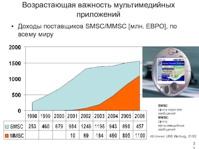 Возрастающая важность мультимедийных приложений Доходы поставщиков SMSC/MMSC [млн. ЕВРО], по всему миру