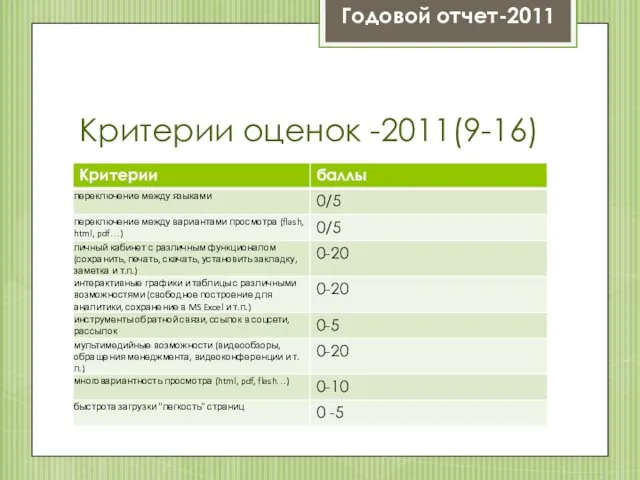 Критерии оценок -2011(9-16) Годовой отчет-2011