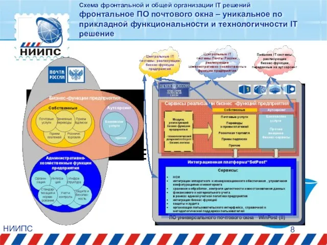 НИИПС Схема фронтальной и общей организации IT решений фронтальное ПО почтового окна