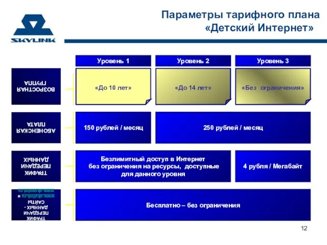 Параметры тарифного плана «Детский Интернет»» «До 10 лет» «До 14 лет» «Без