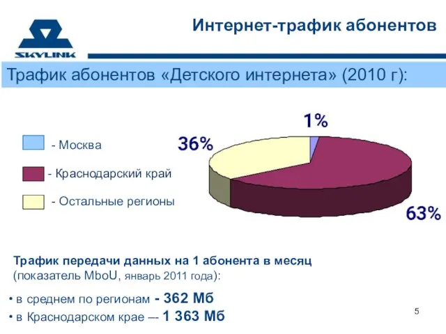 Трафик передачи данных на 1 абонента в месяц (показатель MboU, январь 2011