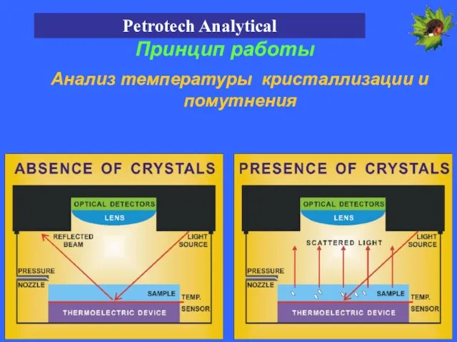 Анализ температуры кристаллизации и помутнения Принцип работы Petrotech Analytical