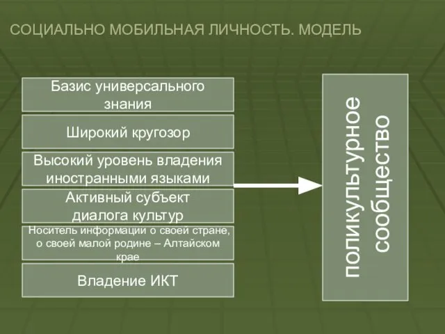 СОЦИАЛЬНО МОБИЛЬНАЯ ЛИЧНОСТЬ. МОДЕЛЬ Высокий уровень владения иностранными языками Широкий кругозор Базис