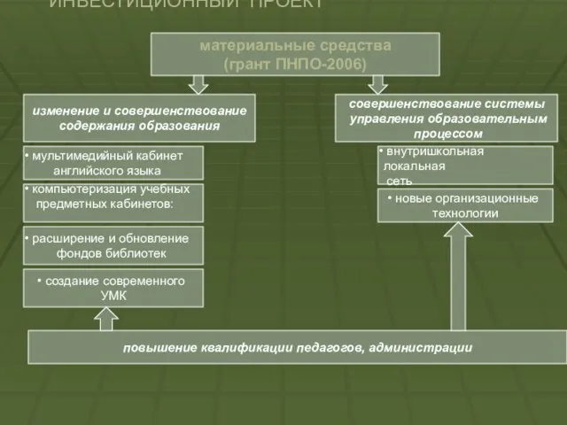 ИНВЕСТИЦИОННЫЙ ПРОЕКТ материальные средства (грант ПНПО-2006) создание современного УМК повышение квалификации педагогов,