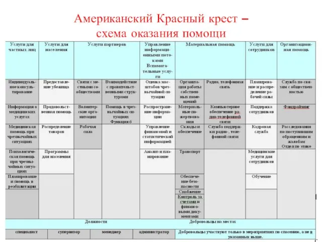 Американский Красный крест – схема оказания помощи