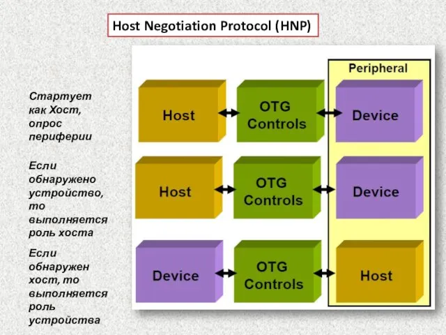 Host Negotiation Protocol (HNP) Стартует как Хост, опрос периферии Если обнаружено устройство,