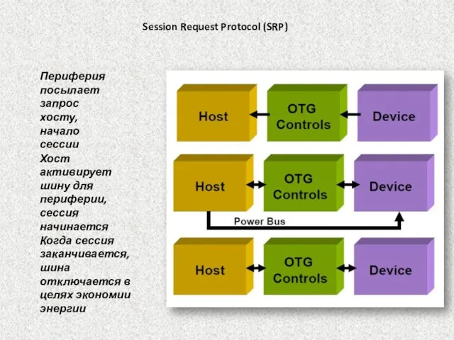 Session Request Protocol (SRP) Периферия посылает запрос хосту, начало сессии Хост активирует