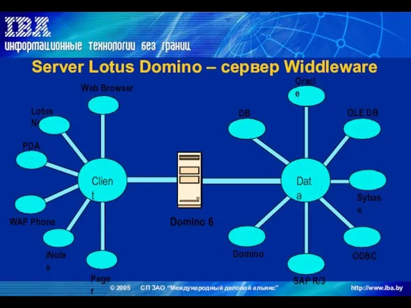 Web Browser Lotus Notes PDA WAP Phone iNotes Pager Client DB2 Oracle