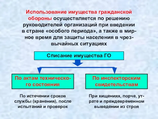 Использование имущества гражданской обороны осуществляется по решению руководителей организаций при введении в