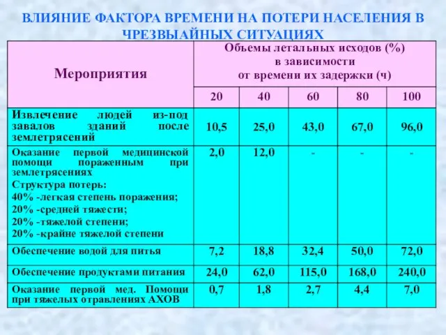 ВЛИЯНИЕ ФАКТОРА ВРЕМЕНИ НА ПОТЕРИ НАСЕЛЕНИЯ В ЧРЕЗВЫАЙНЫХ СИТУАЦИЯХ