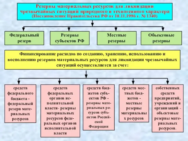 Резервы материальных ресурсов для ликвидации чрезвычайных ситуаций природного и техногенного характера (Постановление