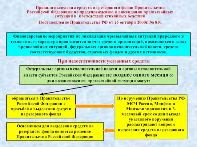 Правила выделения средств из резервного фонда Правительства Российской Федерации по предупреждению и