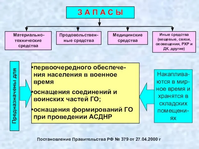 З А П А С Ы Материально-технические средства Продовольствен-ные средства Медицинские средства